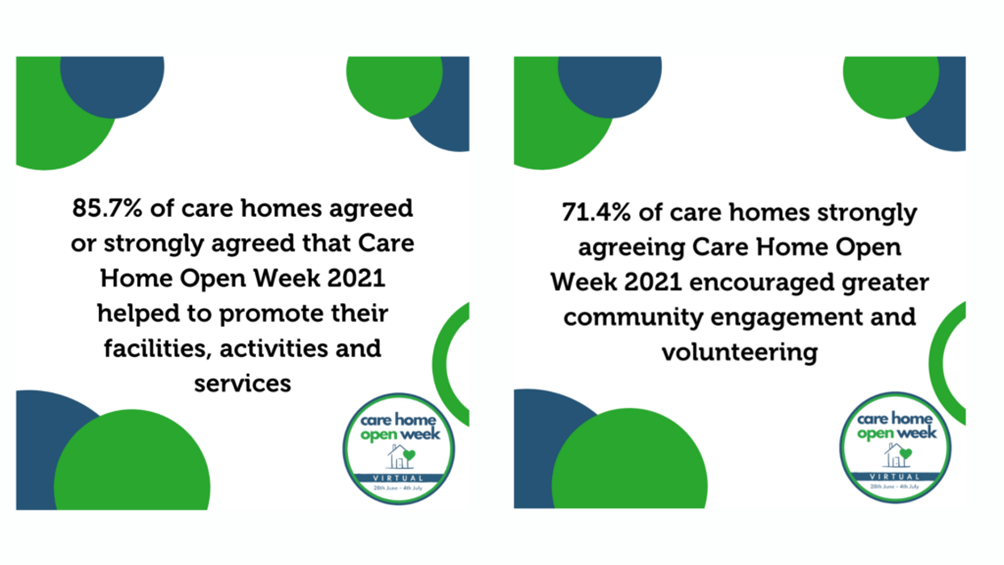 Image Reads: 
85.7% of care homes agreed of strongly agreed that Care Home Open Week 2021 helped to promote their facilities, activities and services. 
71.4% of care homes strongly agreed Care Home Open Week 2021 encouraged greater community engagement and volunteering.