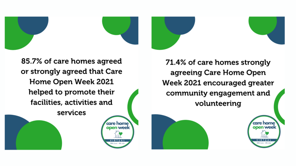 Image Reads:
85.7% of care homes agreed of strongly agreed that Care Home Open Week 2021 helped to promote their facilities, activities and services.
71.4% of care homes strongly agreed Care Home Open Week 2021 encouraged greater community engagement and volunteering.